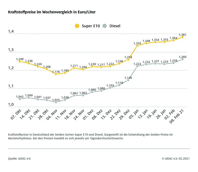 ADAC Tankstatistik (Foto: ADAC) ADAC Tankstatistik (Foto: ADAC)