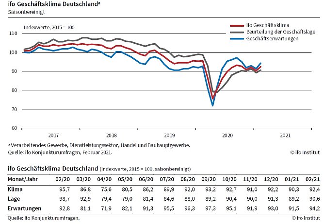 Grafik (Foto: Ifo M&uuml;nchen)