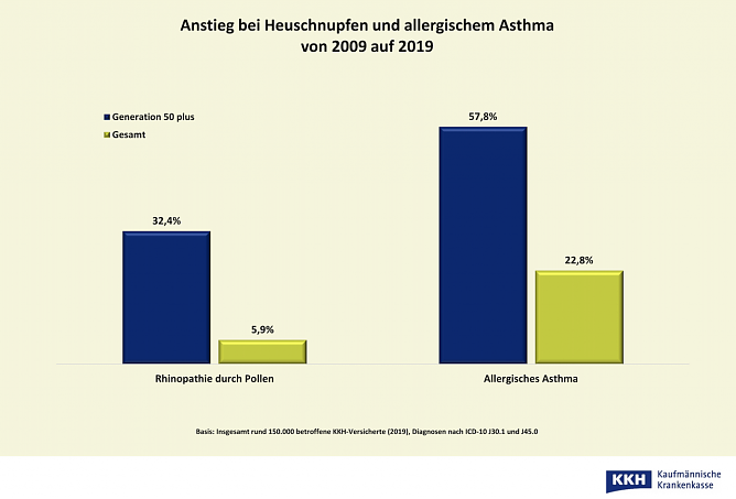 Anstieg bei Heuschnupfen und allergischem Asthma (Foto: Kaufm&auml;nnische Krankenkasse KKH)