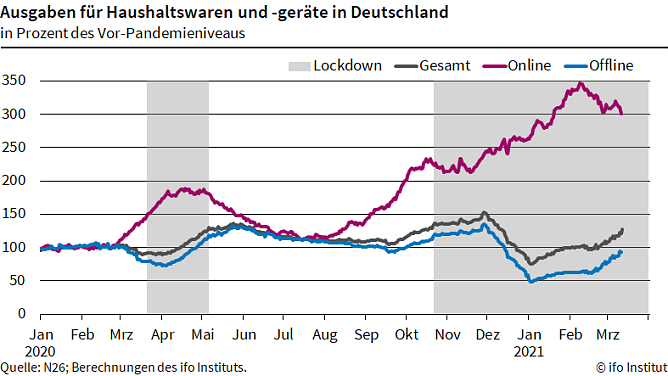 Grafik (Foto: Ifo M&uuml;nchen)