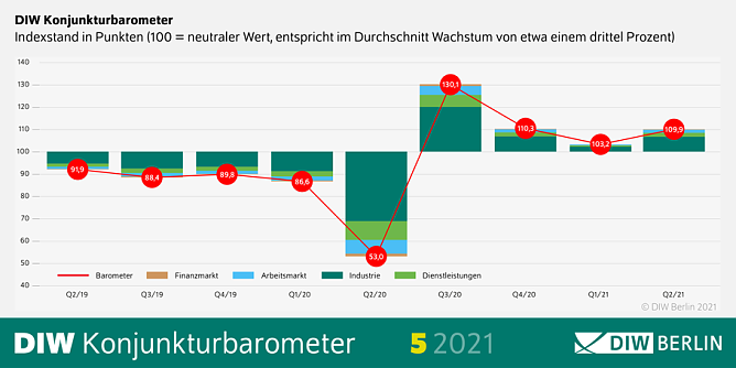 DIW-Konjunkturbarometer (Foto: DIW-Berlin)