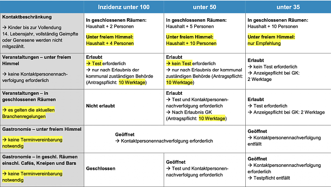 Öffnungsschritte in Thüringen ab 02. Juni (Foto: Tmasgff) Öffnungsschritte in Thüringen ab 02. Juni (Foto: Tmasgff)