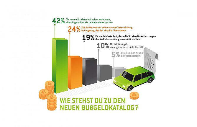HEM Studie zum neuen Bußgeldkatalog (Foto: Deutsche Tamoil) HEM Studie zum neuen Bußgeldkatalog (Foto: Deutsche Tamoil)