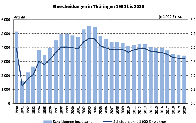 Statistik zu Scheidungen (Foto: TLS) Statistik zu Scheidungen (Foto: TLS)
