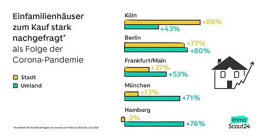 Nachfrage nach Einfamilienh&auml;usern (Foto: ImmoScout24)