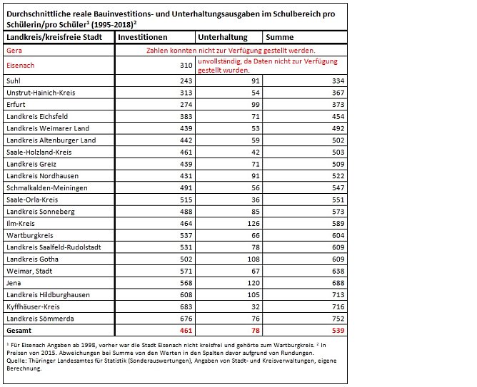 Ausgaben f&uuml;r Schulgeb&auml;ude nach Regionen (Foto: GEW)
