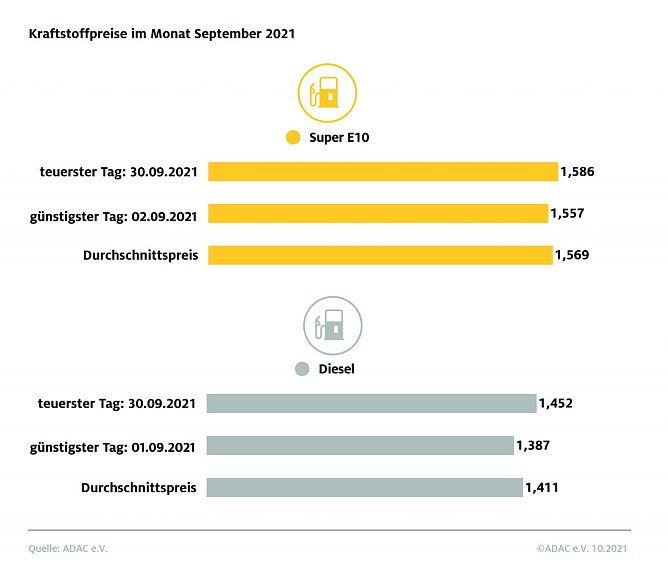 ADAC Tankstatistik (Foto: ADAC)
