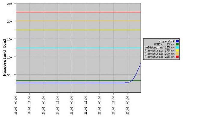 Pegel Wipperdorf (Foto: Thüringer Landesanstalt für Umwelt und Geologie) Pegel Wipperdorf (Foto: Thüringer Landesanstalt für Umwelt und Geologie)