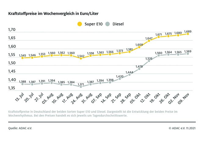ADAC Tankstatistik (Foto: ADAC)