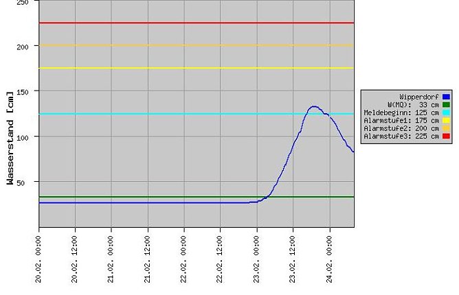 Pegel Wipperdorf (Foto: Th&uuml;ringer Landesamt)