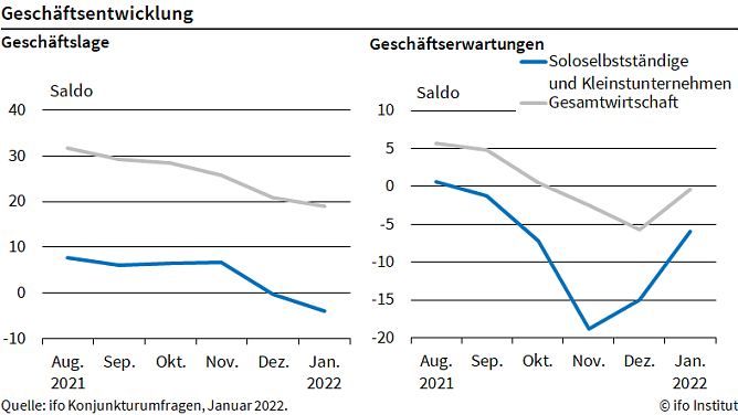 Grafik (Foto: ifo)
