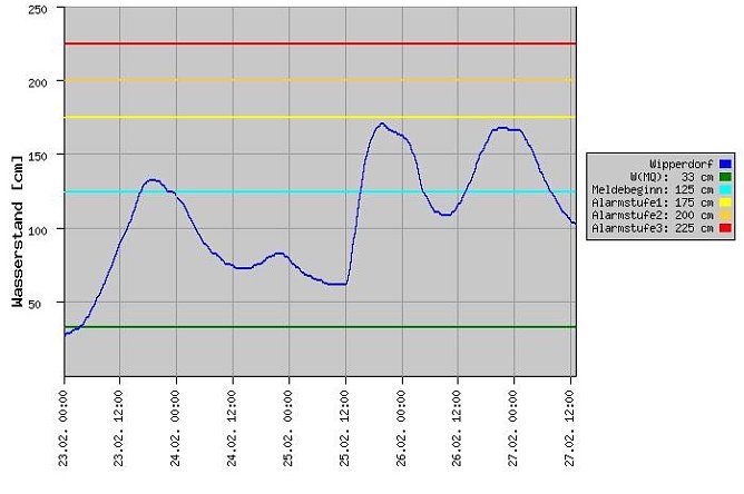 Pegel Wipperdorf (Foto: Th&uuml;ringer Landesamt)