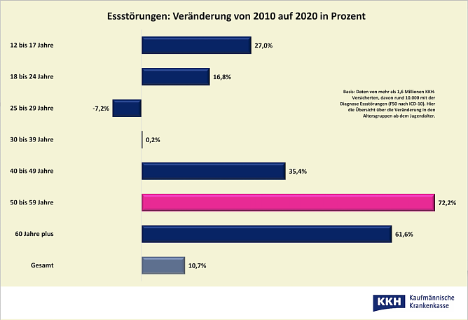 Essst&ouml;rungen 2020 nach Alter (Foto: KKH)