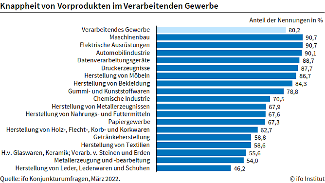 Knappheit von Vorprodukten im produzierendem Gewerbe (Foto: ifo Institut) Knappheit von Vorprodukten im produzierendem Gewerbe (Foto: ifo Institut)