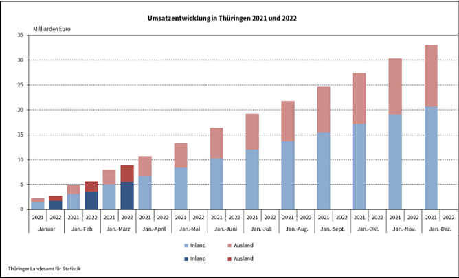 Umsatzentwicklung in Th&uuml;ringen 2021/22 (Foto: Th&uuml;ringer Landesamt f&uuml;r Statistik)