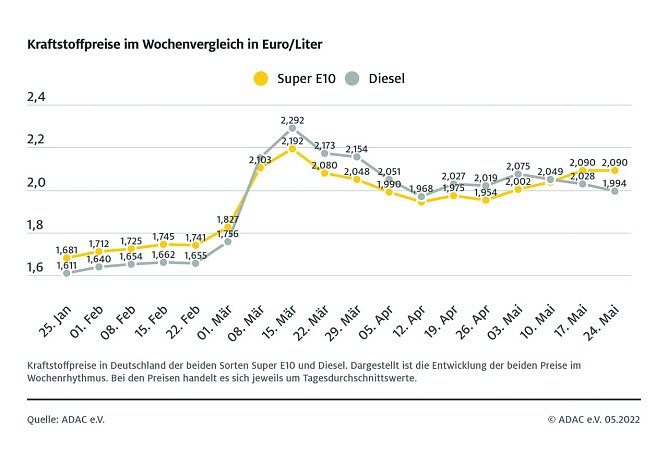ADAC Tankstatistik (Foto: ADAC)