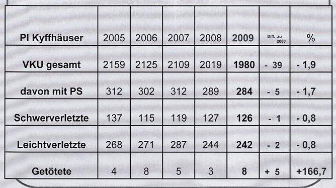 Unfallbericht 2009 (Foto: Polizeiinspektion Kyffh&auml;user)