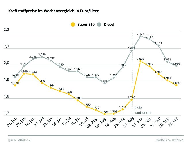 ADAC Tankstatistik (Foto: ADAC) ADAC Tankstatistik (Foto: ADAC)