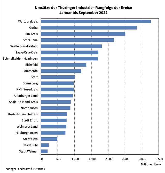 Th&uuml;ringer Industrie im Vergleich (Foto: Landesamt f&uuml;r Statistik)