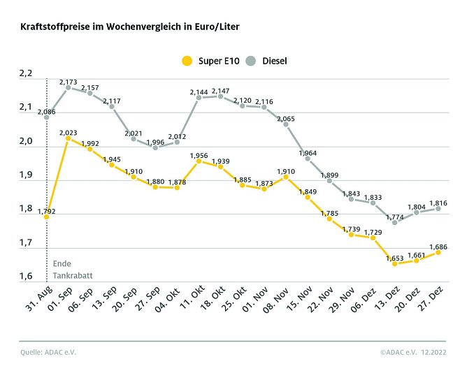 ADAC Tankstatistik (Foto: ADAC) ADAC Tankstatistik (Foto: ADAC)