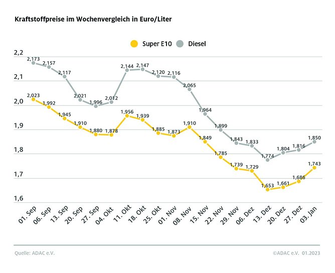 ADAC Tankstatistik (Foto: ADAC) ADAC Tankstatistik (Foto: ADAC)