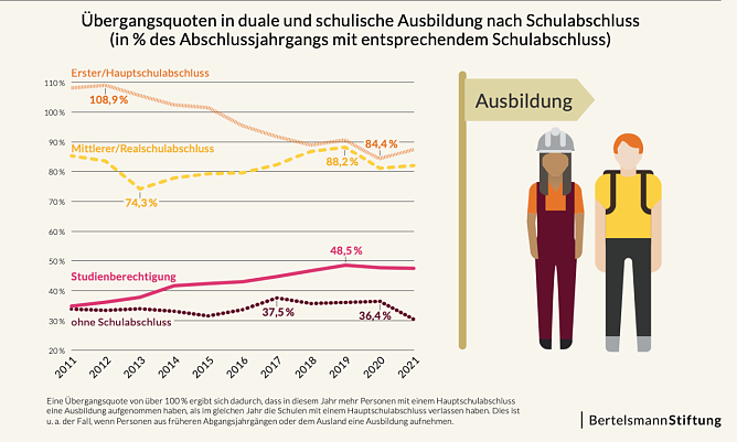 &Uuml;bergangsquoten in die Ausbildung (Foto: Bertelsmann-Stiftung)