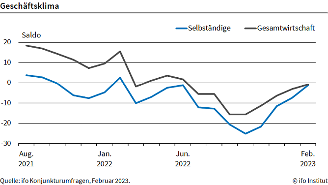 Statisik (Foto: ifo)