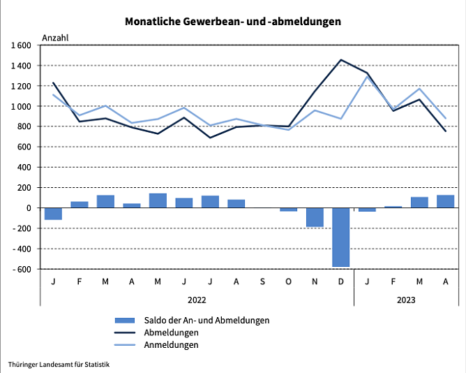 Gewerbe An- und Abmeldungen nach Monaten (Foto: Landesamt für Statistik) Gewerbe An- und Abmeldungen nach Monaten (Foto: Landesamt für Statistik)