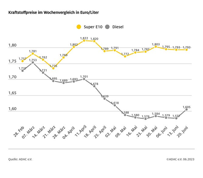 ADAC Tankstatistik (Foto: ADAC)