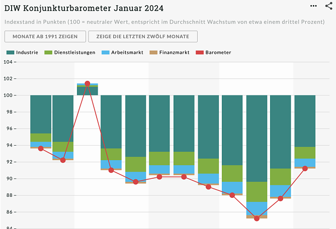 DIW Konjunkturbarometer Januar 2024 (Foto: DIW Berlin) DIW Konjunkturbarometer Januar 2024 (Foto: DIW Berlin)