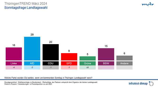 Grafik (Foto: infratest dimap, im Auftrag des MDR)