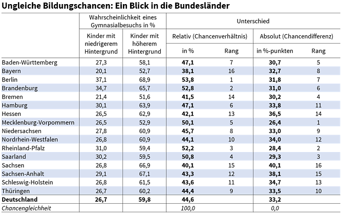 Bildungschancen im Ländervergleich (Foto: Ifo Institut) Bildungschancen im Ländervergleich (Foto: Ifo Institut)