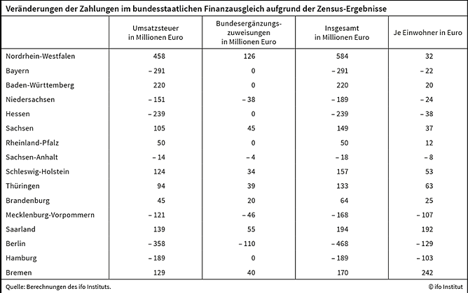 Zensuszahlen (Foto: ifo) Zensuszahlen (Foto: ifo)
