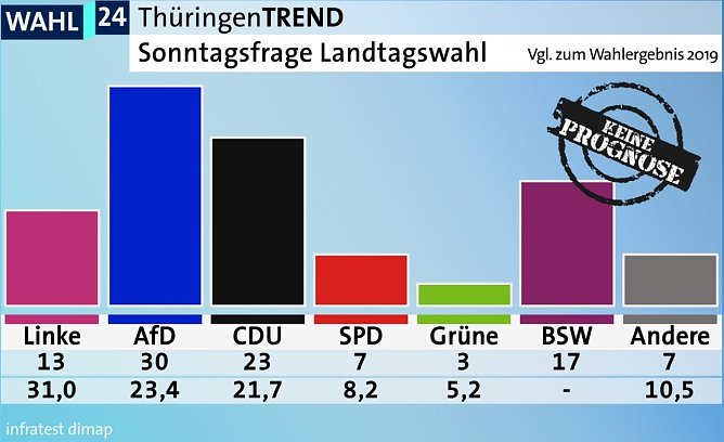 So w&uuml;rde Th&uuml;ringen w&auml;hlen (Foto: infratest dimap)