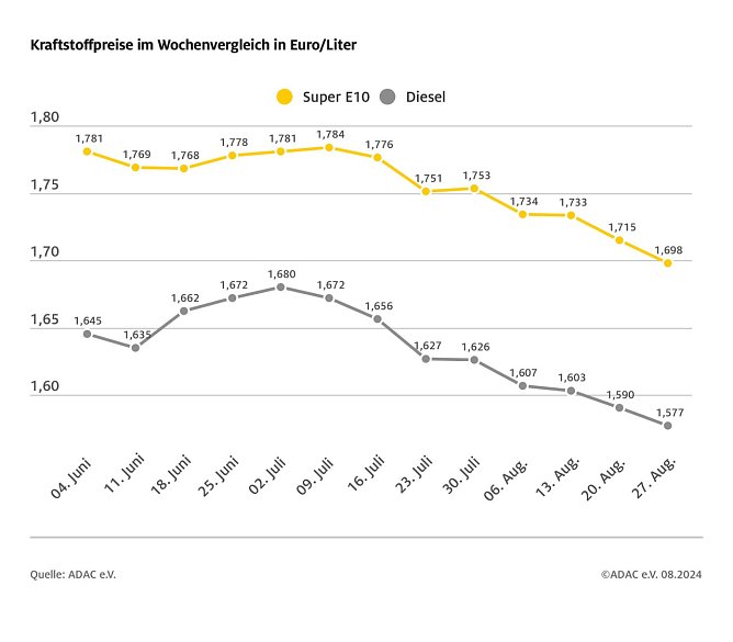 ADAC Tankstellenbericht (Foto: ADAC)