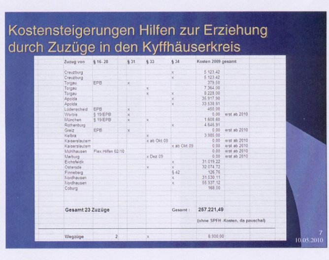 Kosten Zuz&uuml;ge (Foto: Landratsamt Kyffh&auml;userkreis)