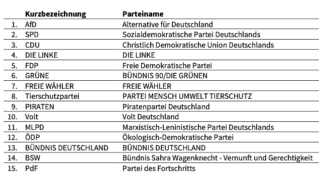 Zur Bundestagswahl zugelassene Parteien in Thüringen (Foto: TLS) Zur Bundestagswahl zugelassene Parteien in Thüringen (Foto: TLS)