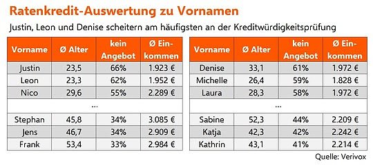 Grafik (Foto: Verivox)