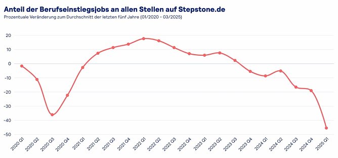 Grafik (Foto: Stepstone)