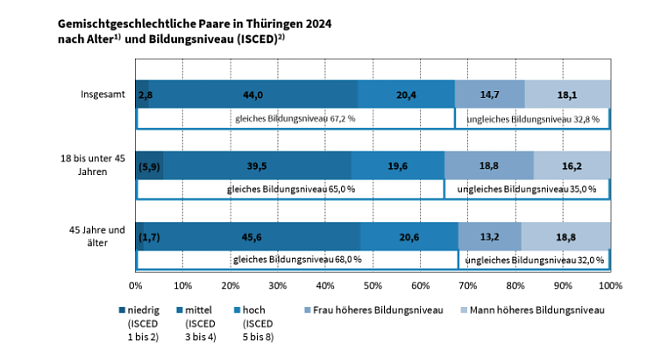 Bildungsniveau in Partnerschaften (Foto: Statistisches Landesamt)