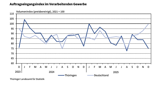 Auftragseingangsindex im Verarbeitenden Gewerbe (Foto: Grafik: Statistisches Landesamt)