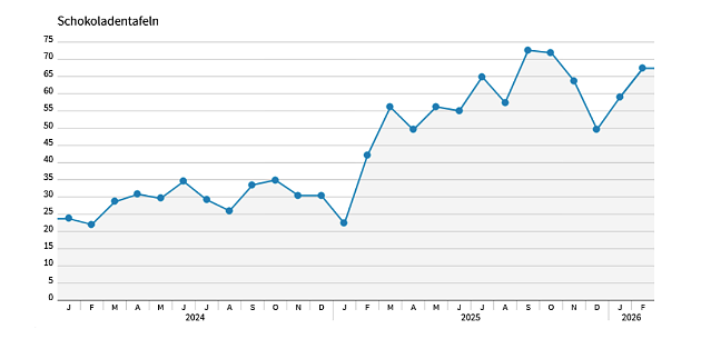 Vor allem Schokolade ist teurer geworden. (Foto: Quelle: Statitisches Landesamt) Vor allem Schokolade ist teurer geworden. (Foto: Quelle: Statitisches Landesamt)