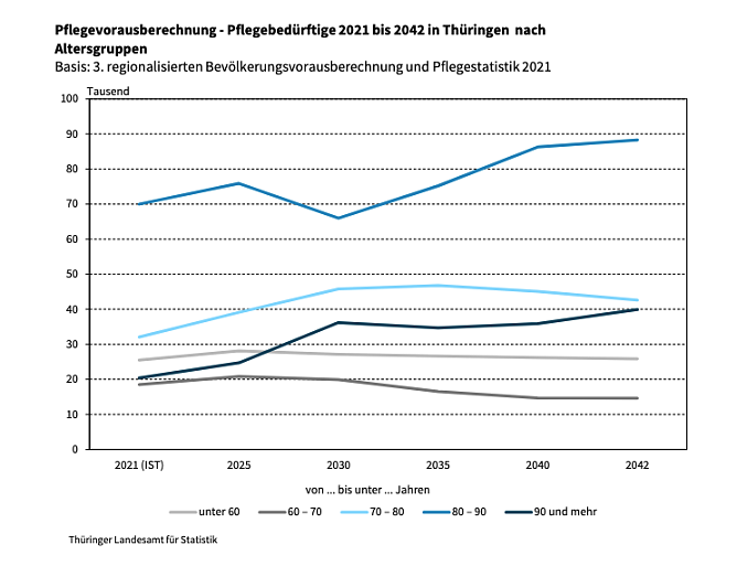Pflegevorausberechnung - Pflegebed&uuml;rftige 2021 bis 2042 in Th&uuml;ringen nach Altersgruppen (Foto: Quelle: Statitisches Landesamt)