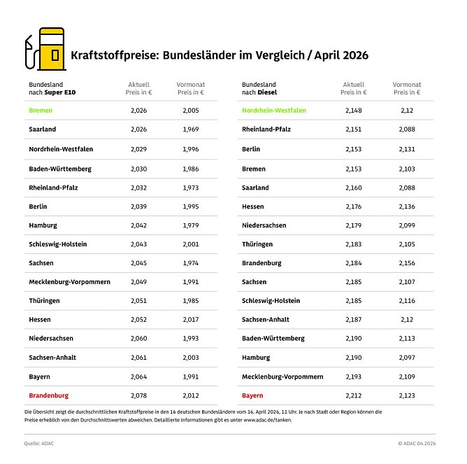 ADAC Tankstellenbericht (Foto: ADAC)