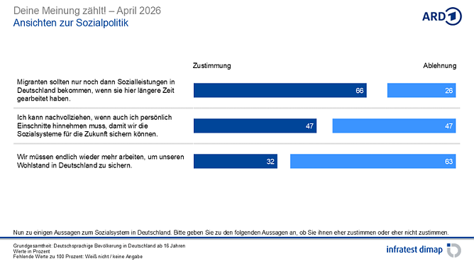 Grafik  (Foto: infratest dimap, im Auftrag der ARD)