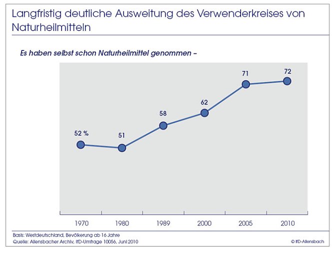Schaubild 1 (Foto: Allensbach)