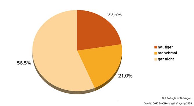 Gesundheitsreport (Foto: DAK) Gesundheitsreport (Foto: DAK)