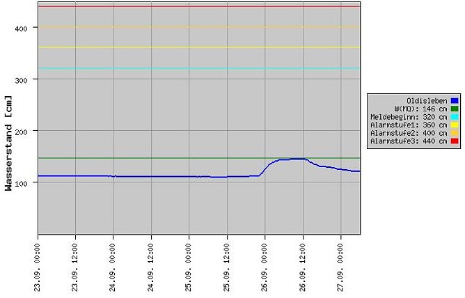 Pegelstand Oldisleben (Foto: Thüringer Landesanstalt für Umwelt und Geologie 2010) Pegelstand Oldisleben (Foto: Thüringer Landesanstalt für Umwelt und Geologie 2010)