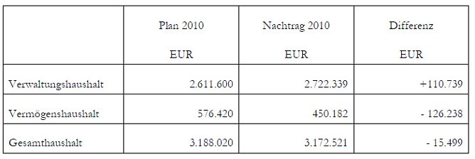 Zahlen Haushalt (Foto: Stadt Gro&szlig;enehrich)