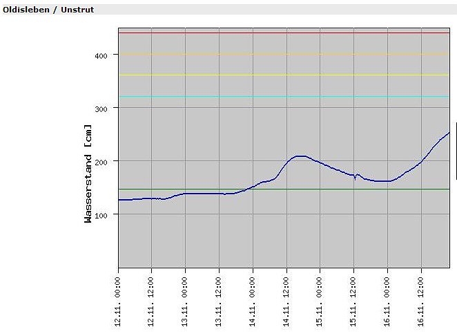 Pegel Oldisleben (Foto: Th&uuml;ringer Landesamt)